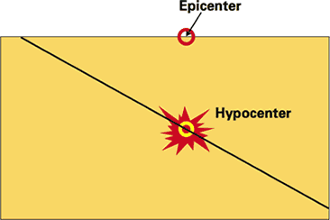 震源位置(hypocenter)与震中(epicenter)的区别